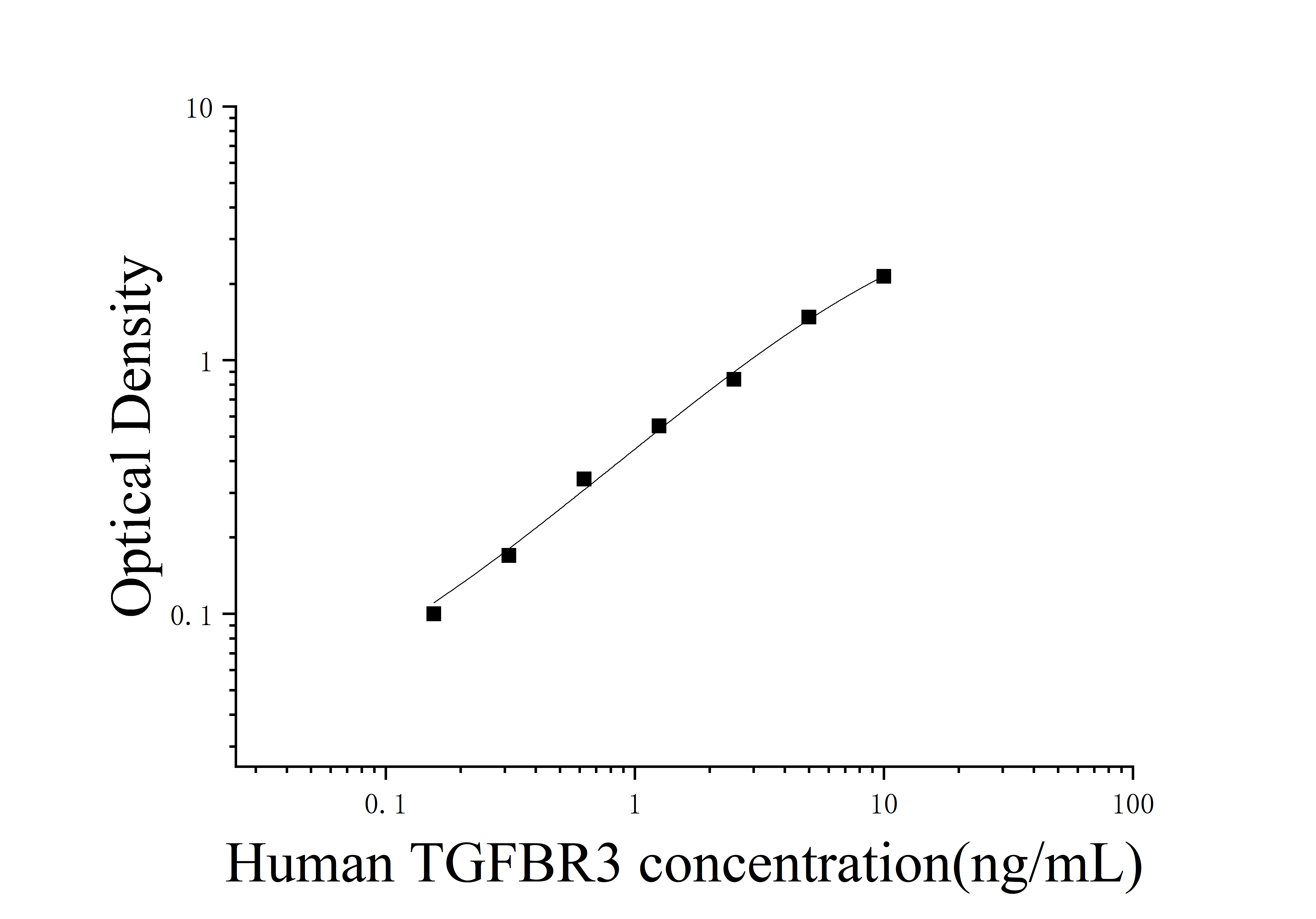 Human Transforming Growth Factor Beta Receptor 3 (TGFBR3) ELISA Kit Human Transforming Growth Factor Beta Receptor 3 (TGFBR3) ELISA Kit